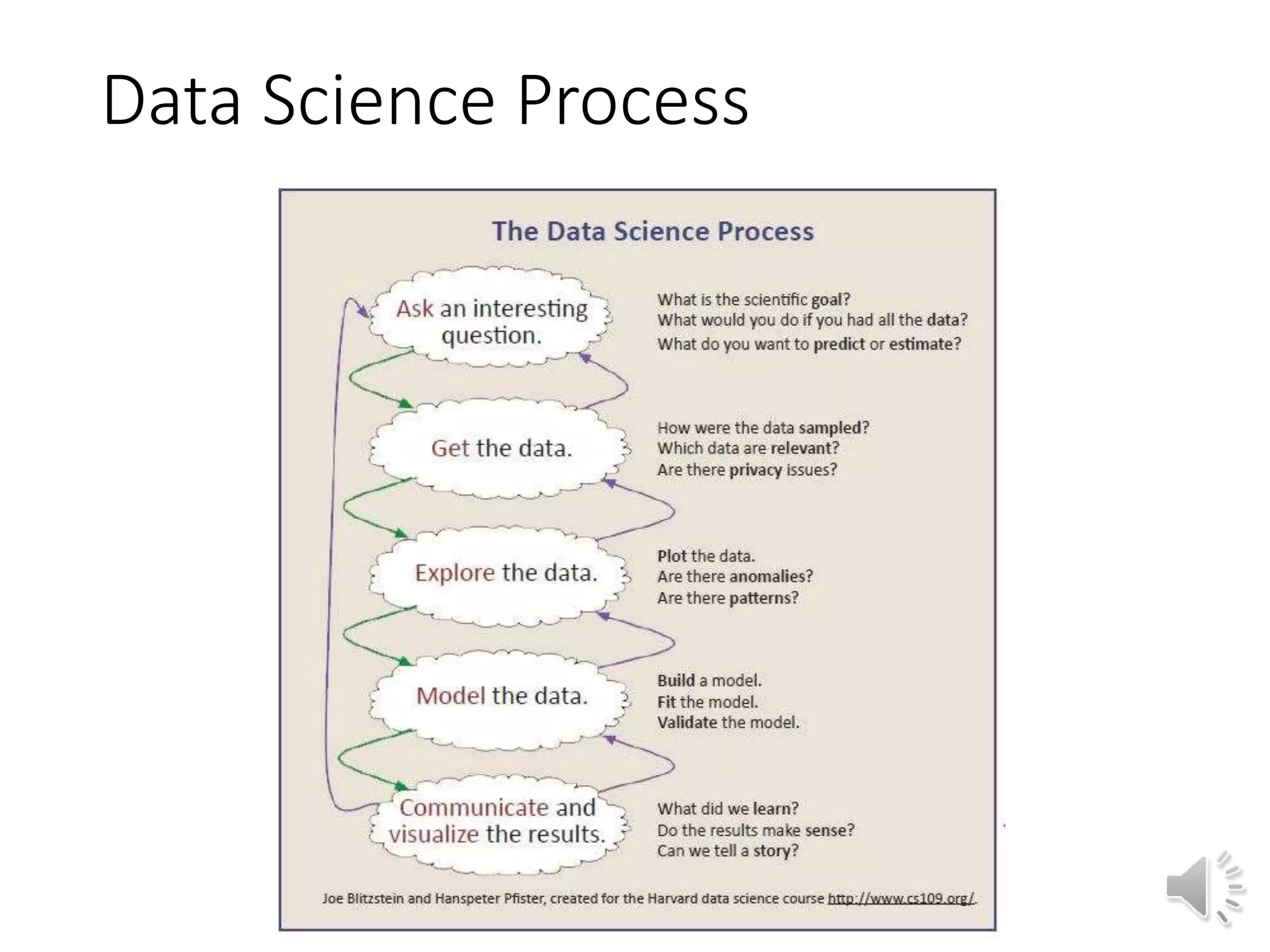 Data Science Process 