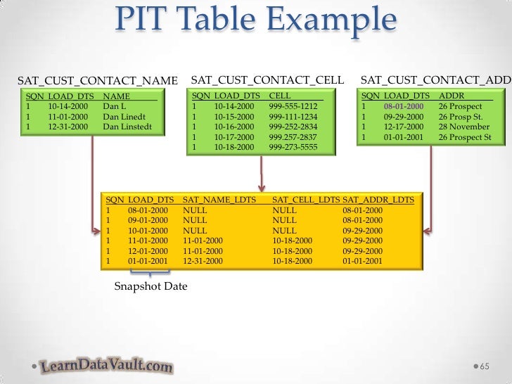 Introduction To Data Vault - DAMA Oregon 2012