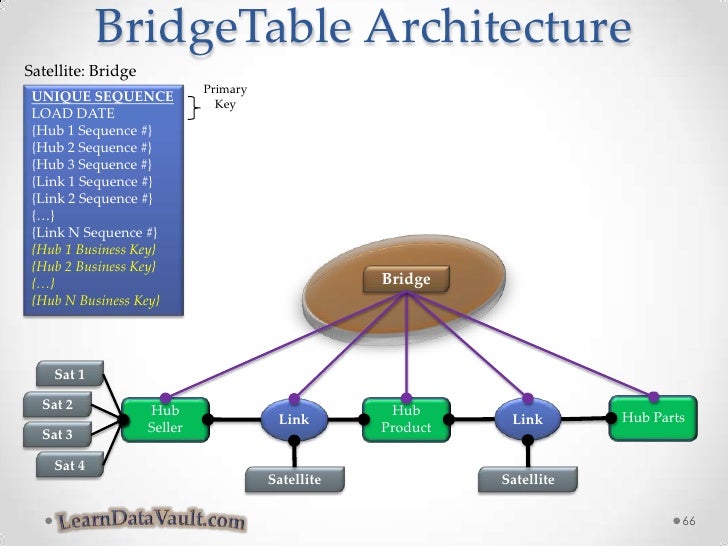 Introduction To Data Vault DAMA Oregon 2012