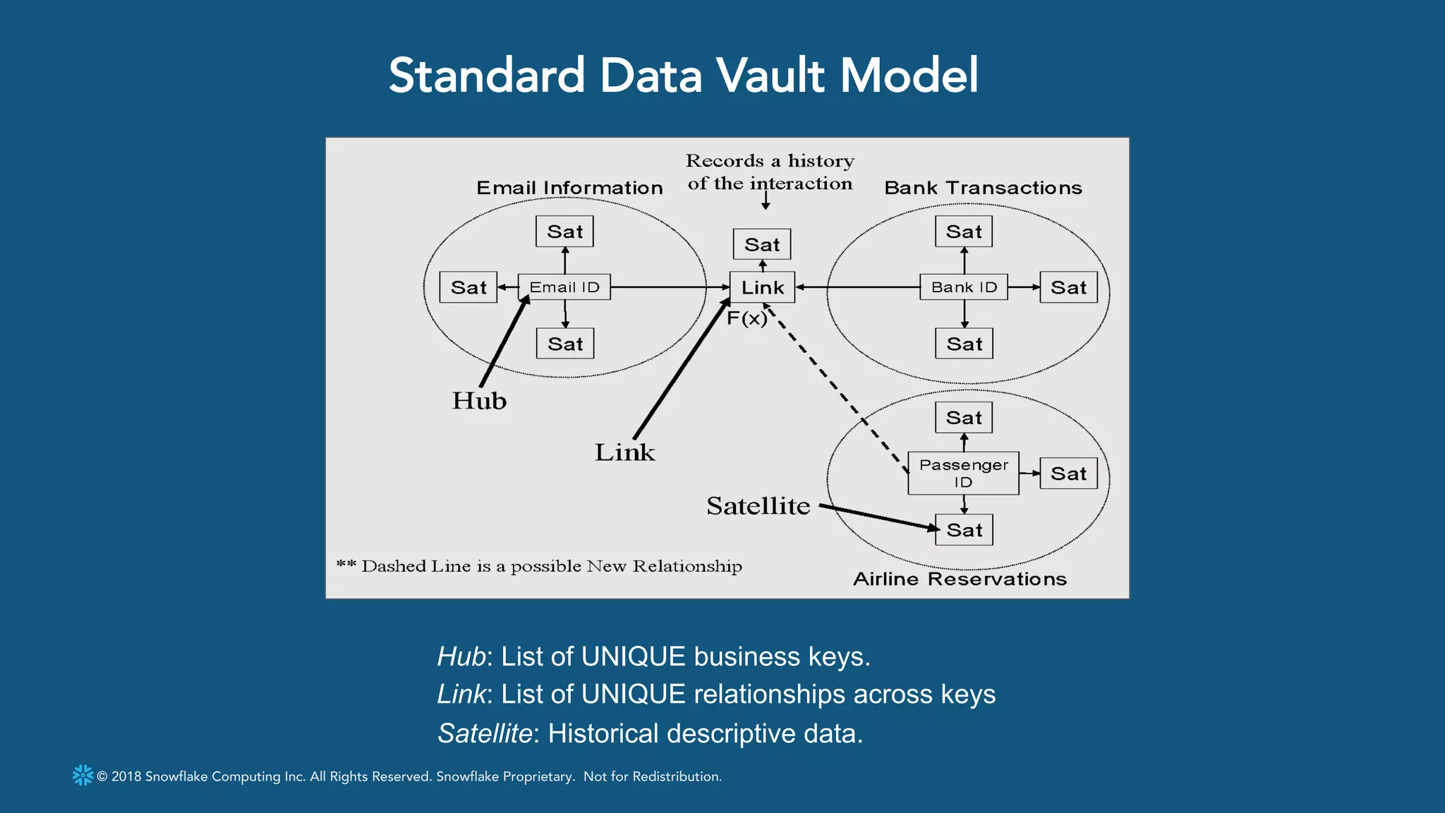 © 2018 Snowflake Computing Inc. All Rights Reserved. Snowflake Proprietary. Not for Redistribution.
Standard Data Vault Model
Hub: List of UNIQUE business keys.
Link: List of UNIQUE relationships across keys
Satellite: Historical descriptive data.
 