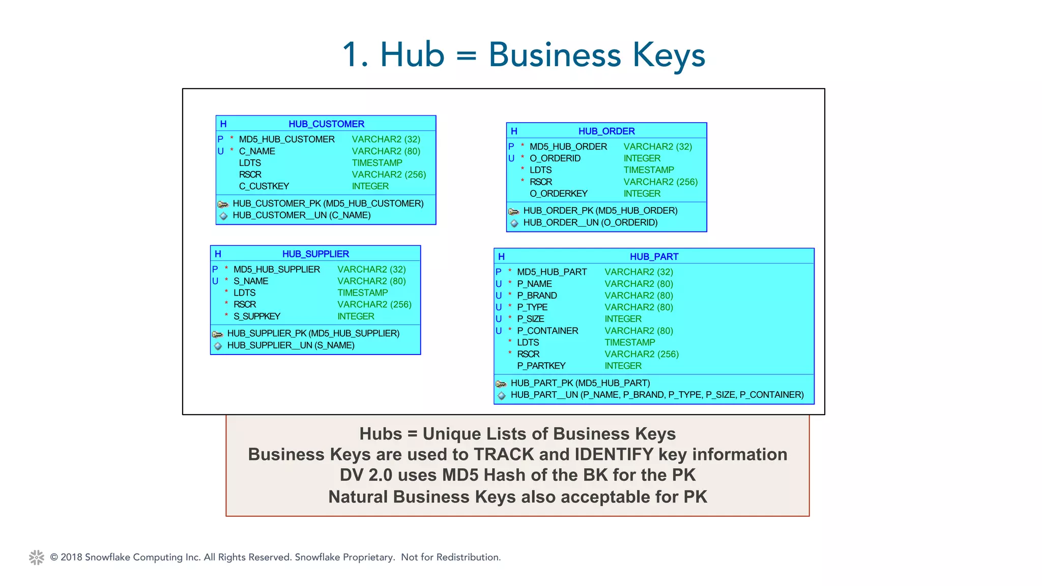 © 2018 Snowflake Computing Inc. All Rights Reserved. Snowflake Proprietary. Not for Redistribution.
1. Hub = Business Keys
Hubs = Unique Lists of Business Keys
Business Keys are used to TRACK and IDENTIFY key information
DV 2.0 uses MD5 Hash of the BK for the PK
Natural Business Keys also acceptable for PK
HUB_ORDERH
*P MD5_HUB_ORDER VARCHAR2 (32)
*U O_ORDERID INTEGER
* LDTS TIMESTAMP
* RSCR VARCHAR2 (256)
O_ORDERKEY INTEGER
HUB_ORDER_PK (MD5_HUB_ORDER)
HUB_ORDER__UN (O_ORDERID)
HUB_CUSTOMERH
*P MD5_HUB_CUSTOMER VARCHAR2 (32)
*U C_NAME VARCHAR2 (80)
LDTS TIMESTAMP
RSCR VARCHAR2 (256)
C_CUSTKEY INTEGER
HUB_CUSTOMER_PK (MD5_HUB_CUSTOMER)
HUB_CUSTOMER__UN (C_NAME)
HUB_SUPPLIERH
*P MD5_HUB_SUPPLIER VARCHAR2 (32)
*U S_NAME VARCHAR2 (80)
* LDTS TIMESTAMP
* RSCR VARCHAR2 (256)
* S_SUPPKEY INTEGER
HUB_SUPPLIER_PK (MD5_HUB_SUPPLIER)
HUB_SUPPLIER__UN (S_NAME)
HUB_PARTH
*P MD5_HUB_PART VARCHAR2 (32)
*U P_NAME VARCHAR2 (80)
*U P_BRAND VARCHAR2 (80)
*U P_TYPE VARCHAR2 (80)
*U P_SIZE INTEGER
*U P_CONTAINER VARCHAR2 (80)
* LDTS TIMESTAMP
* RSCR VARCHAR2 (256)
P_PARTKEY INTEGER
HUB_PART_PK (MD5_HUB_PART)
HUB_PART__UN (P_NAME, P_BRAND, P_TYPE, P_SIZE, P_CONTAINER)
 