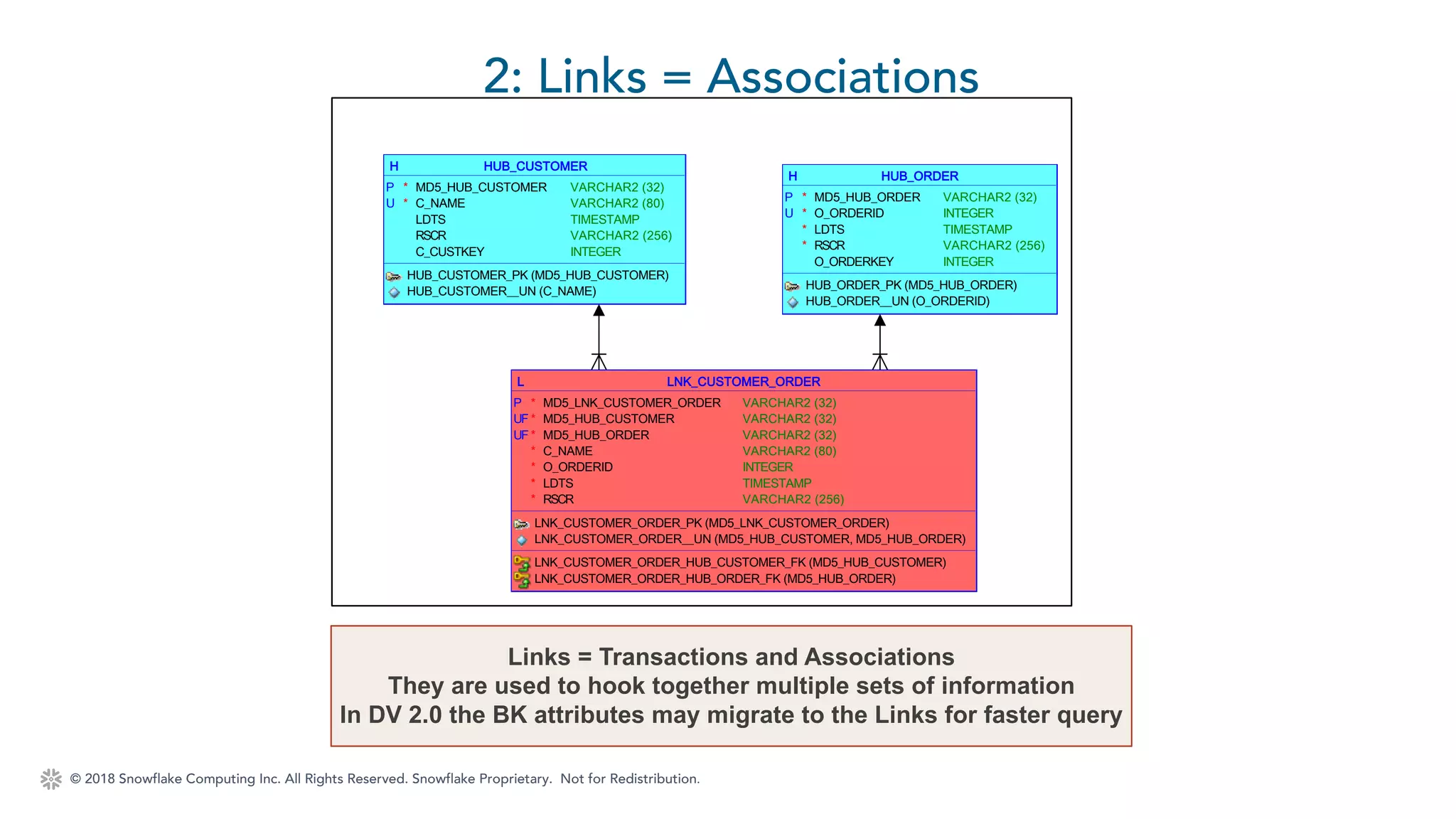 © 2018 Snowflake Computing Inc. All Rights Reserved. Snowflake Proprietary. Not for Redistribution.
2: Links = Associations
Links = Transactions and Associations
They are used to hook together multiple sets of information
In DV 2.0 the BK attributes may migrate to the Links for faster query
LNK_CUSTOMER_ORDERL
*P MD5_LNK_CUSTOMER_ORDER VARCHAR2 (32)
*UF MD5_HUB_CUSTOMER VARCHAR2 (32)
*UF MD5_HUB_ORDER VARCHAR2 (32)
* C_NAME VARCHAR2 (80)
* O_ORDERID INTEGER
* LDTS TIMESTAMP
* RSCR VARCHAR2 (256)
LNK_CUSTOMER_ORDER_PK (MD5_LNK_CUSTOMER_ORDER)
LNK_CUSTOMER_ORDER__UN (MD5_HUB_CUSTOMER, MD5_HUB_ORDER)
LNK_CUSTOMER_ORDER_HUB_CUSTOMER_FK (MD5_HUB_CUSTOMER)
LNK_CUSTOMER_ORDER_HUB_ORDER_FK (MD5_HUB_ORDER)
HUB_ORDERH
*P MD5_HUB_ORDER VARCHAR2 (32)
*U O_ORDERID INTEGER
* LDTS TIMESTAMP
* RSCR VARCHAR2 (256)
O_ORDERKEY INTEGER
HUB_ORDER_PK (MD5_HUB_ORDER)
HUB_ORDER__UN (O_ORDERID)
HUB_CUSTOMERH
*P MD5_HUB_CUSTOMER VARCHAR2 (32)
*U C_NAME VARCHAR2 (80)
LDTS TIMESTAMP
RSCR VARCHAR2 (256)
C_CUSTKEY INTEGER
HUB_CUSTOMER_PK (MD5_HUB_CUSTOMER)
HUB_CUSTOMER__UN (C_NAME)
 