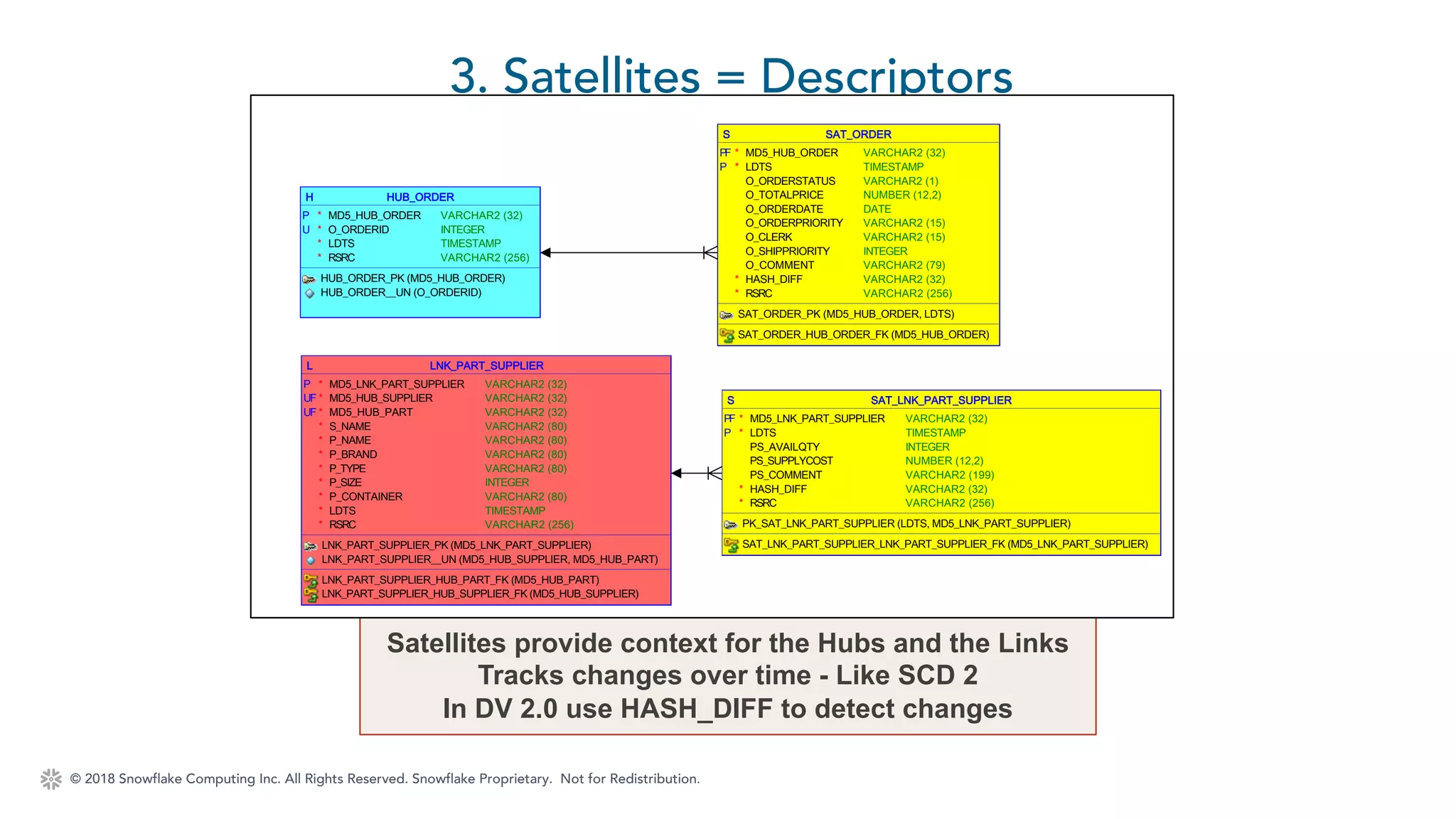 © 2018 Snowflake Computing Inc. All Rights Reserved. Snowflake Proprietary. Not for Redistribution.
3. Satellites = Descriptors
Satellites provide context for the Hubs and the Links
Tracks changes over time - Like SCD 2
In DV 2.0 use HASH_DIFF to detect changes
SAT_ORDERS
*PF MD5_HUB_ORDER VARCHAR2 (32)
*P LDTS TIMESTAMP
O_ORDERSTATUS VARCHAR2 (1)
O_TOTALPRICE NUMBER (12,2)
O_ORDERDATE DATE
O_ORDERPRIORITY VARCHAR2 (15)
O_CLERK VARCHAR2 (15)
O_SHIPPRIORITY INTEGER
O_COMMENT VARCHAR2 (79)
* HASH_DIFF VARCHAR2 (32)
* RSRC VARCHAR2 (256)
SAT_ORDER_PK (MD5_HUB_ORDER, LDTS)
SAT_ORDER_HUB_ORDER_FK (MD5_HUB_ORDER)
SAT_LNK_PART_SUPPLIERS
*PF MD5_LNK_PART_SUPPLIER VARCHAR2 (32)
*P LDTS TIMESTAMP
PS_AVAILQTY INTEGER
PS_SUPPLYCOST NUMBER (12,2)
PS_COMMENT VARCHAR2 (199)
* HASH_DIFF VARCHAR2 (32)
* RSRC VARCHAR2 (256)
PK_SAT_LNK_PART_SUPPLIER (LDTS, MD5_LNK_PART_SUPPLIER)
SAT_LNK_PART_SUPPLIER_LNK_PART_SUPPLIER_FK (MD5_LNK_PART_SUPPLIER)
HUB_ORDERH
*P MD5_HUB_ORDER VARCHAR2 (32)
*U O_ORDERID INTEGER
* LDTS TIMESTAMP
* RSRC VARCHAR2 (256)
HUB_ORDER_PK (MD5_HUB_ORDER)
HUB_ORDER__UN (O_ORDERID)
LNK_PART_SUPPLIERL
*P MD5_LNK_PART_SUPPLIER VARCHAR2 (32)
*UF MD5_HUB_SUPPLIER VARCHAR2 (32)
*UF MD5_HUB_PART VARCHAR2 (32)
* S_NAME VARCHAR2 (80)
* P_NAME VARCHAR2 (80)
* P_BRAND VARCHAR2 (80)
* P_TYPE VARCHAR2 (80)
* P_SIZE INTEGER
* P_CONTAINER VARCHAR2 (80)
* LDTS TIMESTAMP
* RSRC VARCHAR2 (256)
LNK_PART_SUPPLIER_PK (MD5_LNK_PART_SUPPLIER)
LNK_PART_SUPPLIER__UN (MD5_HUB_SUPPLIER, MD5_HUB_PART)
LNK_PART_SUPPLIER_HUB_PART_FK (MD5_HUB_PART)
LNK_PART_SUPPLIER_HUB_SUPPLIER_FK (MD5_HUB_SUPPLIER)
 