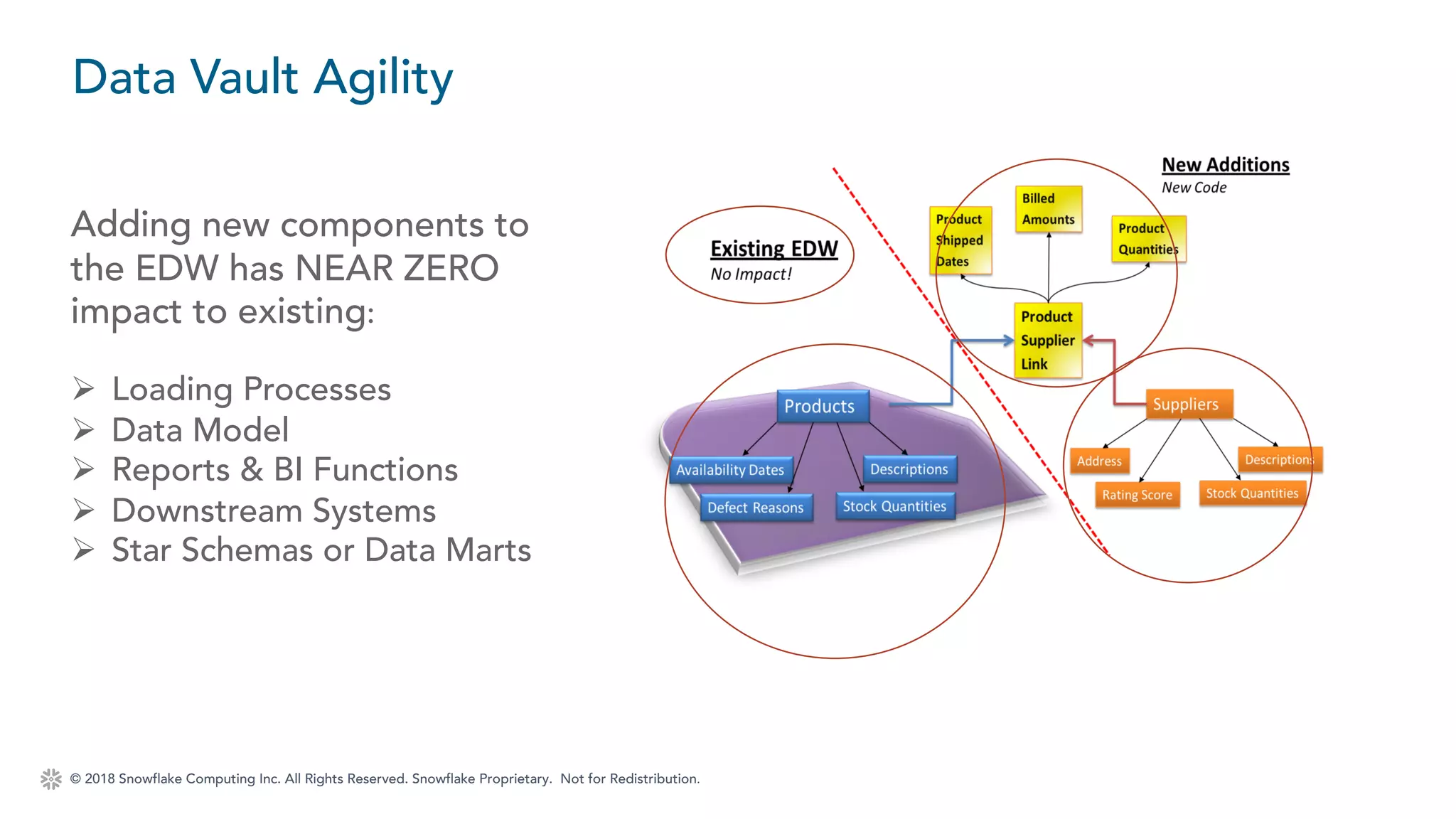 © 2018 Snowflake Computing Inc. All Rights Reserved. Snowflake Proprietary. Not for Redistribution.
Data Vault Agility
Adding new components to
the EDW has NEAR ZERO
impact to existing:
Ø Loading Processes
Ø Data Model
Ø Reports & BI Functions
Ø Downstream Systems
Ø Star Schemas or Data Marts
 