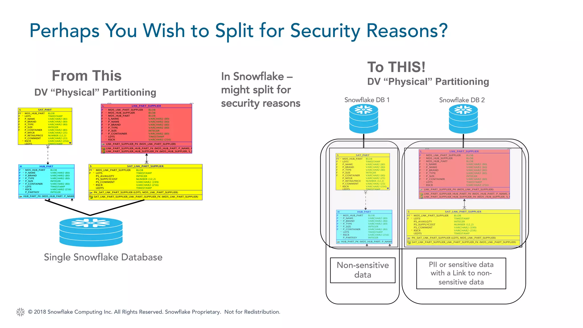 © 2018 Snowflake Computing Inc. All Rights Reserved. Snowflake Proprietary. Not for Redistribution.
Perhaps You Wish to Split for Security Reasons?
From This
DV Physical Partitioning
Single Snowflake Database
DV “Physical” Partitioning
In Snowflake –
might split for
security reasons
To THIS!
DV “Physical” Partitioning
Non-sensitive
data
PII or sensitive data
with a Link to non-
sensitive data
Snowflake DB 1 Snowflake DB 2
 