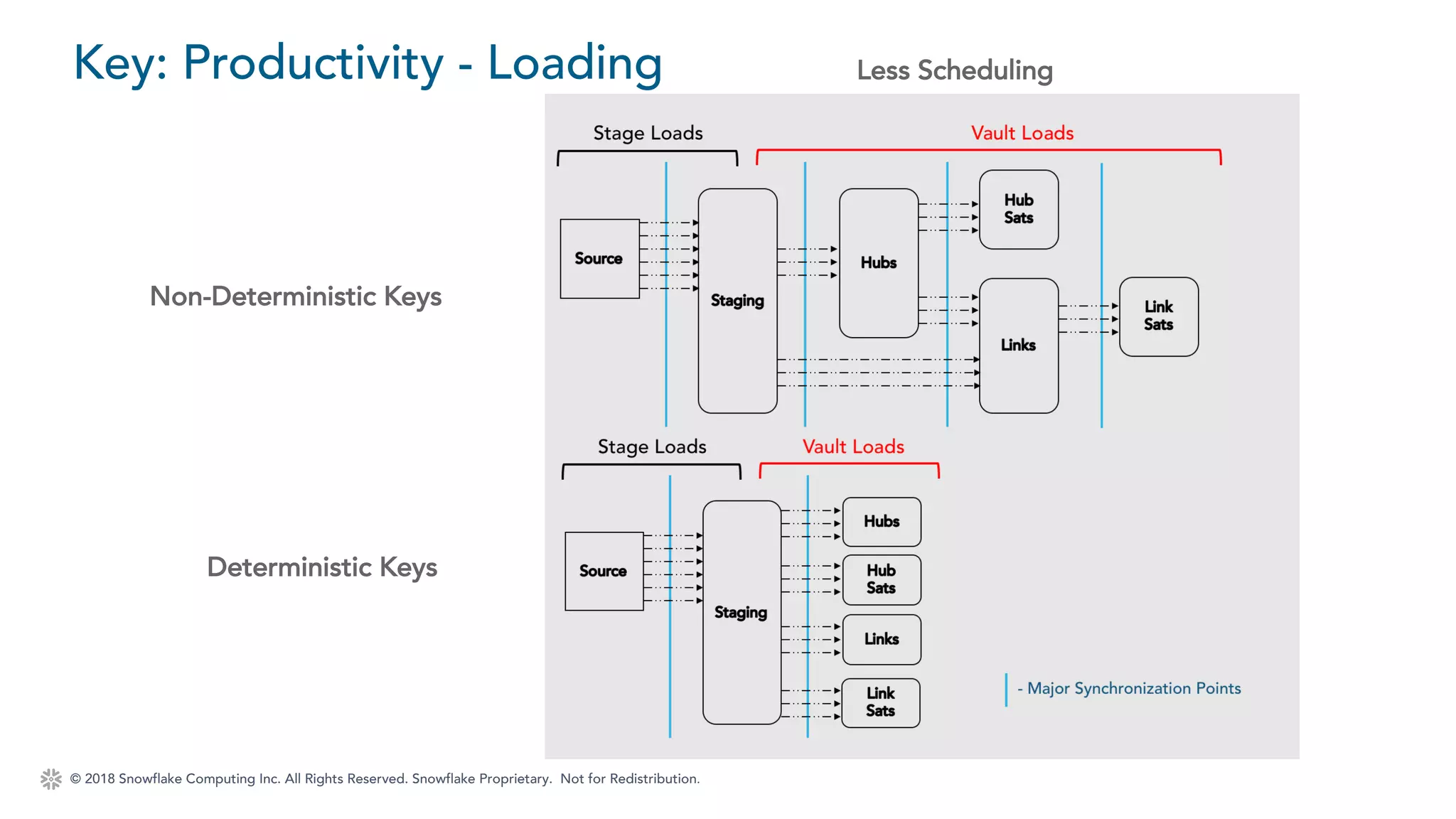 © 2018 Snowflake Computing Inc. All Rights Reserved. Snowflake Proprietary. Not for Redistribution.
Key: Productivity - Loading
Deterministic Keys
Non-Deterministic Keys
Less Scheduling
 