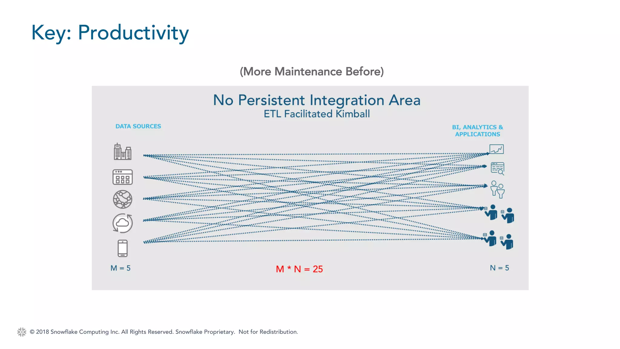 © 2018 Snowflake Computing Inc. All Rights Reserved. Snowflake Proprietary. Not for Redistribution.
Key: Productivity
(More Maintenance Before)
 