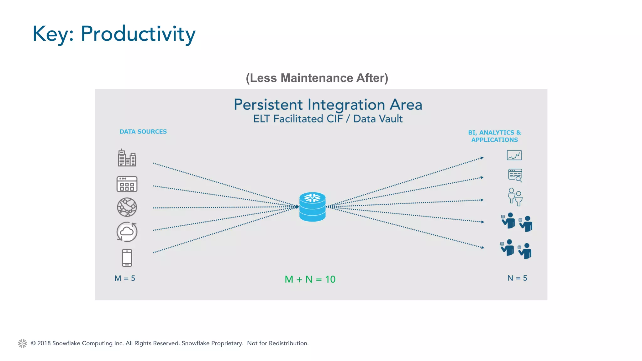 © 2018 Snowflake Computing Inc. All Rights Reserved. Snowflake Proprietary. Not for Redistribution.
Key: Productivity
(Less Maintenance After)
 