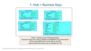 © 2018 Snowflake Computing Inc. All Rights Reserved. Snowflake Proprietary. Not for Redistribution.
1. Hub = Business Keys
Hubs = Unique Lists of Business Keys
Business Keys are used to TRACK and IDENTIFY key information
DV 2.0 uses MD5 Hash of the BK for the PK
Natural Business Keys also acceptable for PK
HUB_ORDERH
*P MD5_HUB_ORDER VARCHAR2 (32)
*U O_ORDERID INTEGER
* LDTS TIMESTAMP
* RSCR VARCHAR2 (256)
O_ORDERKEY INTEGER
HUB_ORDER_PK (MD5_HUB_ORDER)
HUB_ORDER__UN (O_ORDERID)
HUB_CUSTOMERH
*P MD5_HUB_CUSTOMER VARCHAR2 (32)
*U C_NAME VARCHAR2 (80)
LDTS TIMESTAMP
RSCR VARCHAR2 (256)
C_CUSTKEY INTEGER
HUB_CUSTOMER_PK (MD5_HUB_CUSTOMER)
HUB_CUSTOMER__UN (C_NAME)
HUB_SUPPLIERH
*P MD5_HUB_SUPPLIER VARCHAR2 (32)
*U S_NAME VARCHAR2 (80)
* LDTS TIMESTAMP
* RSCR VARCHAR2 (256)
* S_SUPPKEY INTEGER
HUB_SUPPLIER_PK (MD5_HUB_SUPPLIER)
HUB_SUPPLIER__UN (S_NAME)
HUB_PARTH
*P MD5_HUB_PART VARCHAR2 (32)
*U P_NAME VARCHAR2 (80)
*U P_BRAND VARCHAR2 (80)
*U P_TYPE VARCHAR2 (80)
*U P_SIZE INTEGER
*U P_CONTAINER VARCHAR2 (80)
* LDTS TIMESTAMP
* RSCR VARCHAR2 (256)
P_PARTKEY INTEGER
HUB_PART_PK (MD5_HUB_PART)
HUB_PART__UN (P_NAME, P_BRAND, P_TYPE, P_SIZE, P_CONTAINER)
 