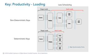 © 2018 Snowflake Computing Inc. All Rights Reserved. Snowflake Proprietary. Not for Redistribution.
Key: Productivity - Loading
Deterministic Keys
Non-Deterministic Keys
Less Scheduling
 