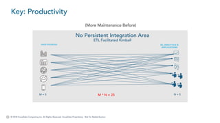 © 2018 Snowflake Computing Inc. All Rights Reserved. Snowflake Proprietary. Not for Redistribution.
Key: Productivity
(More Maintenance Before)
 