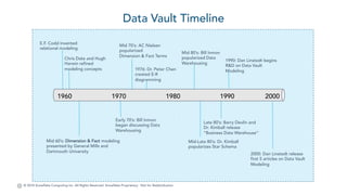 Data Vault Timeline
1960 1970 1980 1990 2000
E.F. Codd invented
relational modeling
Chris Date and Hugh
Harwin refined
modeling concepts 1976: Dr. Peter Chen
created E-R
diagramming
Mid 70’s: AC Nielsen
popularized
Dimension & Fact Terms
1990: Dan Linstedt begins
R&D on Data Vault
Modeling
Early 70’s: Bill Inmon
began discussing Data
Warehousing
Mid 60’s: Dimension & Fact modeling
presented by General Mills and
Dartmouth University
Late 80’s: Barry Devlin and
Dr. Kimball release
“Business Data Warehouse”
Mid 80’s: Bill Inmon
popularized Data
Warehousing
Mid-Late 80’s: Dr. Kimball
popularizes Star Schema
2000: Dan Linstedt release
first 5 articles on Data Vault
Modeling
© 2018 Snowflake Computing Inc. All Rights Reserved. Snowflake Proprietary. Not for Redistribution.
 