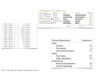 Division/Department Headcount
G&A
Finance 15
Purchasing 5
Information Systems 17
Sales
Field Sales 47
Sales Operations 10
Engineering
Product Development 22
Product Marketing 5
From “Trees, Maps & Theorems” By Jean-luc Doumont
 