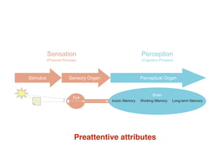 Stimulus Sensory Organ
EyeEyeEye
Brain
Perceptual Organ
Iconic Memory Working Memory Long-term Memory
Sensation
(Physical Process)
Perception
(Cognitive Process)
Preattentive attributes
 