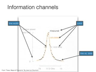 Information channels
line vs. dots
colorline width
From “Trees, Maps & Theorems” By Jean-luc Doumont
 