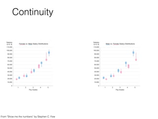 Continuity
0
10,000
1 2 3 4 5
20,000
30,000
40,000
50,000
60,000
70,000
80,000
90,000
100,000
Salaries
(U.S. $) Female vs. Male Salary Distributions
Pay Grades
110,000
0
10,000
1 2 3 4 5
20,000
30,000
40,000
50,000
60,000
70,000
80,000
90,000
100,000
Salaries
(U.S. $) Male vs. Female Salary Distributions
Pay Grades
110,000
From "Show me the numbers” by Stephen C. Few
 
