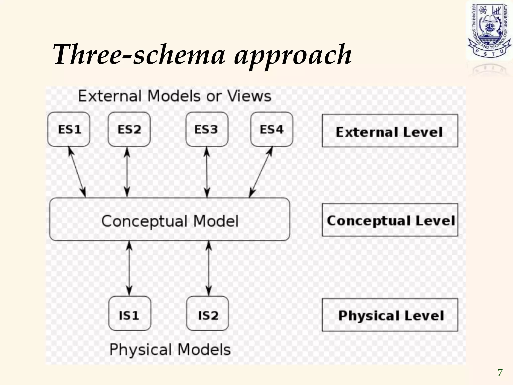 7
Three-schema approach
 