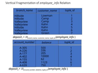 Vertical Fragmentation of employee_info Relation
branch_name customer_name tuple_id
Hillside
Hillside
Valleyview
Valleyview
Hillside
Valleyview
Valleyview
Lowman
Camp
Camp
Kahn
Kahn
Kahn
Green
deposit1 = branch_name, customer_name, tuple_id (employee_info )
1
2
3
4
5
6
7
account_number balance tuple_id
500
336
205
10000
62
1123
750
1
2
3
4
5
6
7
A-305
A-226
A-177
A-402
A-155
A-408
A-639
deposit2 = account_number, balance, tuple_id (employee_info )
 