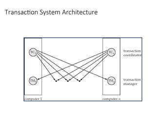 Transaction System Architecture
 