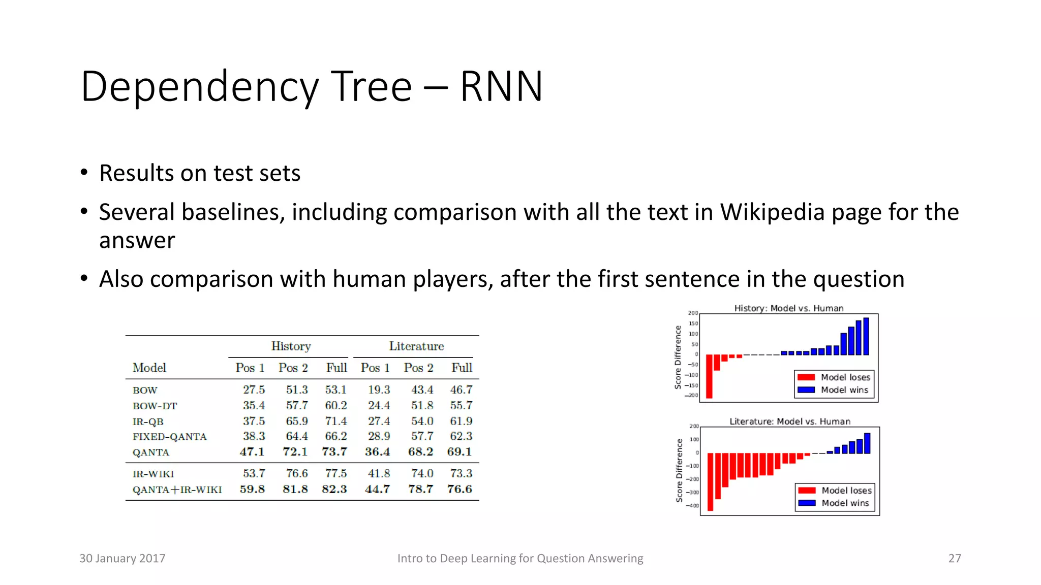 Dependency Tree – RNN
• Results on test sets
• Several baselines, including comparison with all the text in Wikipedia page for the
answer
• Also comparison with human players, after the first sentence in the question
Intro to Deep Learning for Question Answering 2730 January 2017
 
