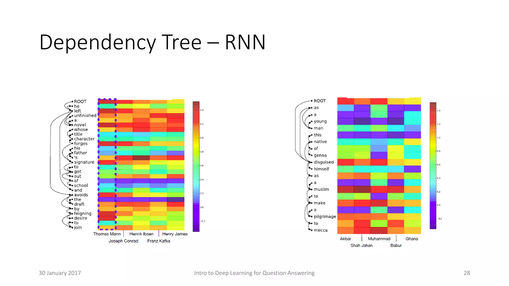 Dependency Tree – RNN
Intro to Deep Learning for Question Answering 2830 January 2017
 