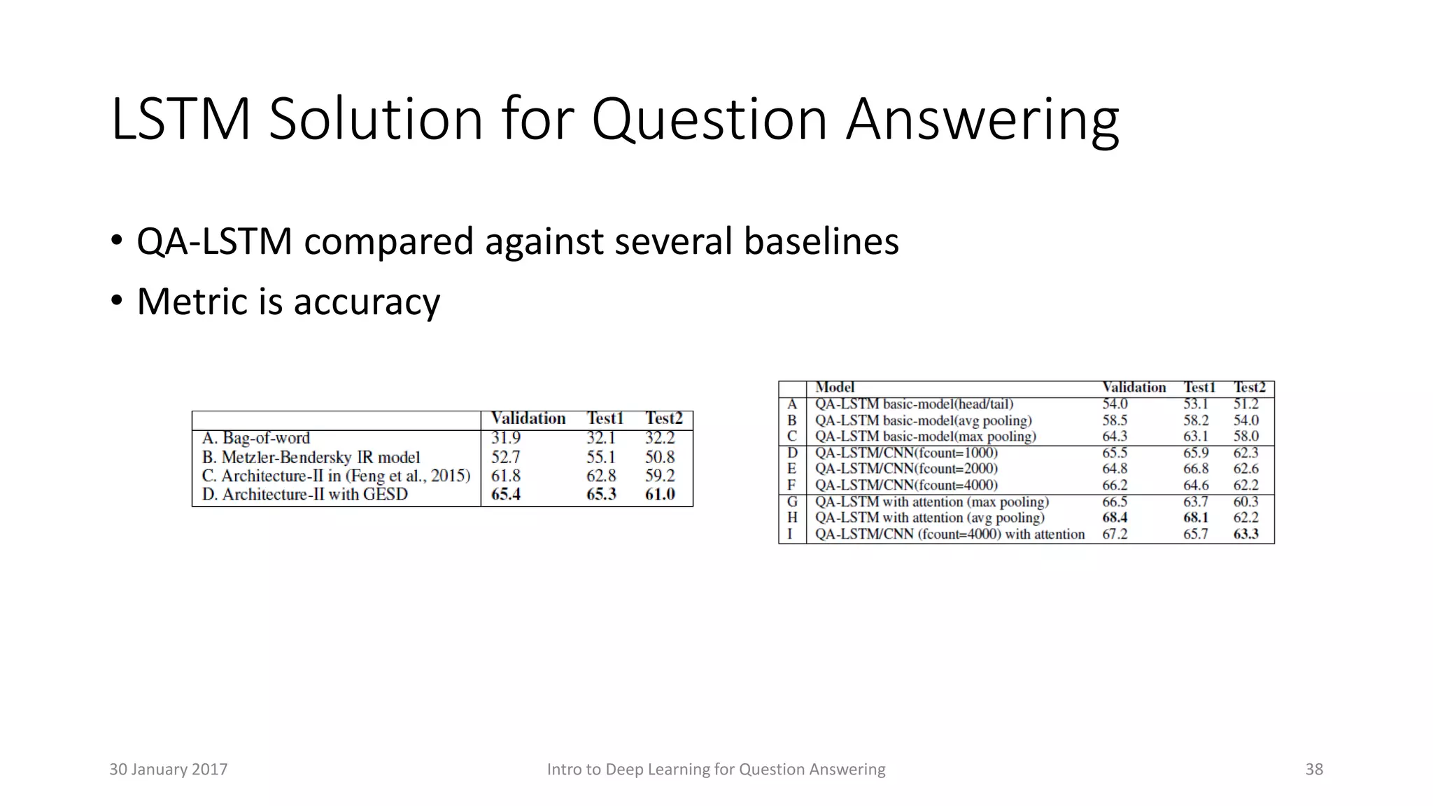 LSTM Solution for Question Answering
• QA-LSTM compared against several baselines
• Metric is accuracy
Intro to Deep Learning for Question Answering 3830 January 2017
 