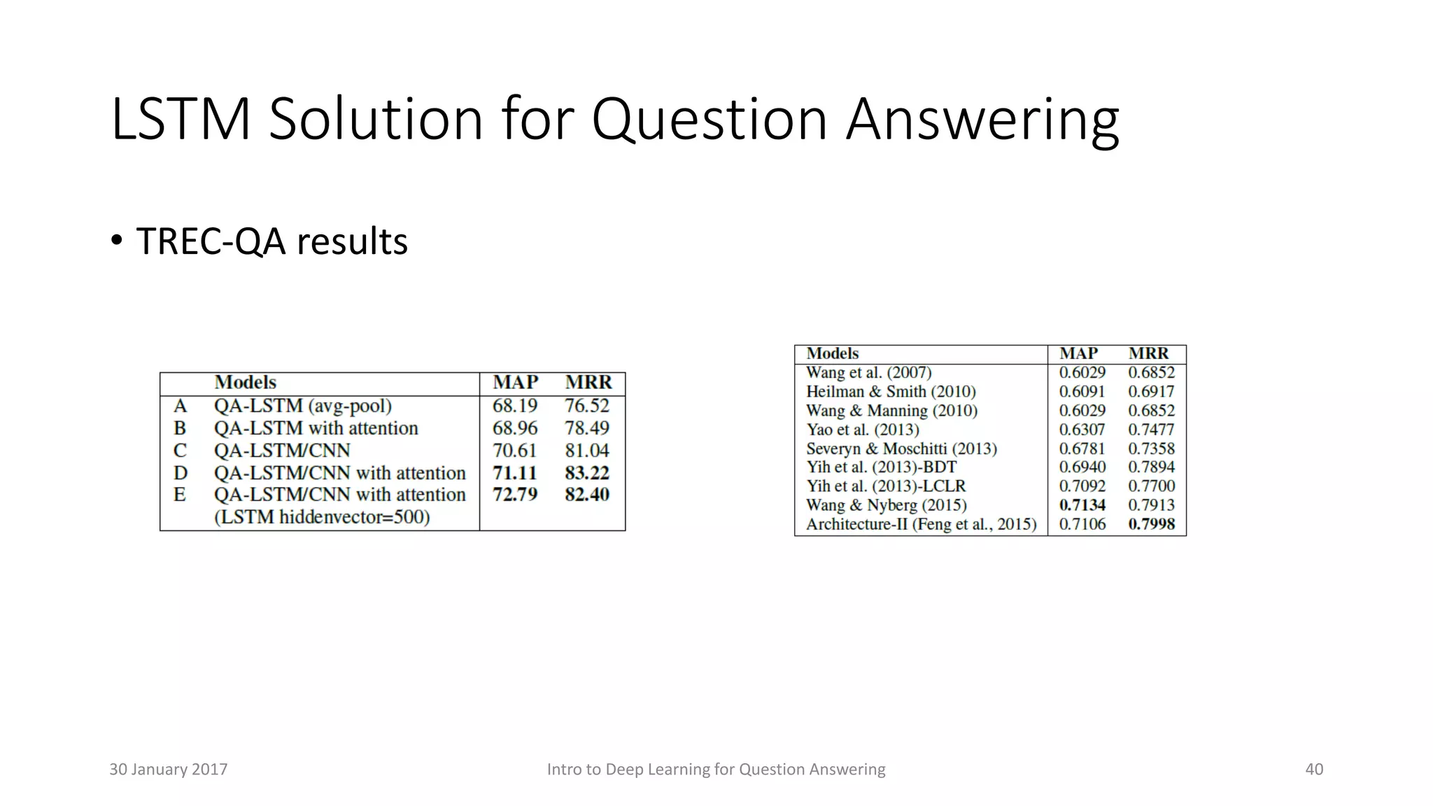 LSTM Solution for Question Answering
• TREC-QA results
Intro to Deep Learning for Question Answering 4030 January 2017
 