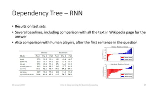 Dependency Tree – RNN
• Results on test sets
• Several baselines, including comparison with all the text in Wikipedia page for the
answer
• Also comparison with human players, after the first sentence in the question
Intro to Deep Learning for Question Answering 2730 January 2017
 