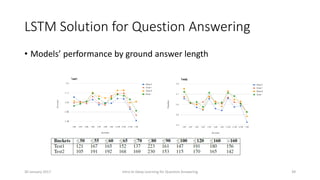 LSTM Solution for Question Answering
• Models’ performance by ground answer length
Intro to Deep Learning for Question Answering 3930 January 2017
 