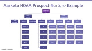 Engagement
Programs
Priority 1
Interest
C-Level
ENT/MM
Vertical
Higher Ed
Healthcare
Financial
Agency
Sports
C-Level SMB Competitor
A
B
C
D
E
Priority 2
Business Unit
B2C*
Pending
Early
Mid
Late
B2B (SMB)
Pending
Early
Mid
Late
MM
Pending
Early
Mid
Late
ENT*
Pending
Early
Mid
Late
Marketo NOAM Prospect Nurture Example
Proprietary & Confidential
 