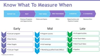 1
• Cost per program
2
• New Names
3
• New Targets
4
• Cost per Target
Early
1
• Program success
2
• Call connects
3
• # of meetings
4
• Marketing qualified leads (MQLs)
Mid
1
• # of opportunities
2
• First Touch Ratio
3
• Multi Touch Ratio
4
• Pipeline
Late
Know What To Measure When
Proprietary & Confidential
 