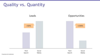 Quality vs. Quantity
Proprietary & Confidential
 