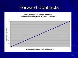 Forward Contracts 