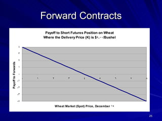 Forward Contracts 
