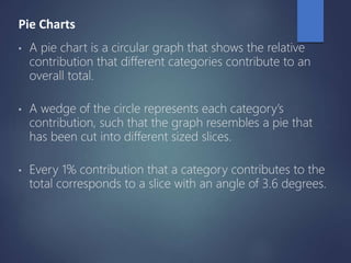 Pie Charts
• A pie chart is a circular graph that shows the relative
contribution that different categories contribute to an
overall total.
• A wedge of the circle represents each category’s
contribution, such that the graph resembles a pie that
has been cut into different sized slices.
• Every 1% contribution that a category contributes to the
total corresponds to a slice with an angle of 3.6 degrees.
 