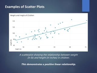 Examples of Scatter Plots
A scatterplot showing the relationship between weight
(in lb) and height (in inches) in children.
This demonstrates a positive linear relationship.
 