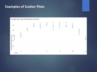 Examples of Scatter Plots
 