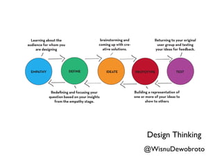 @WisnuDewobroto
Design Thinking
 