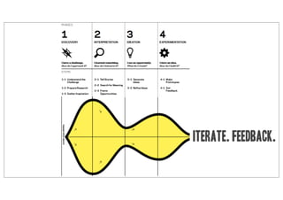 iterate. Feedback.
 