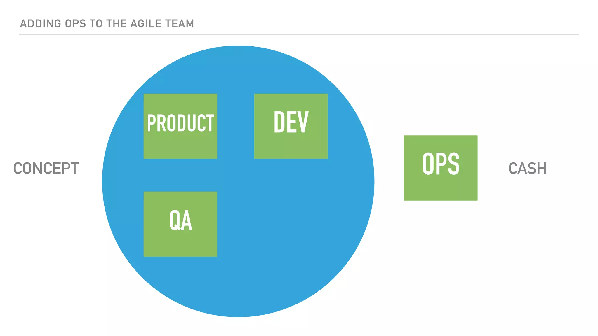 ADDING OPS TO THE AGILE TEAM
PRODUCT
OPS
DEV
QA
CONCEPT CASH
 