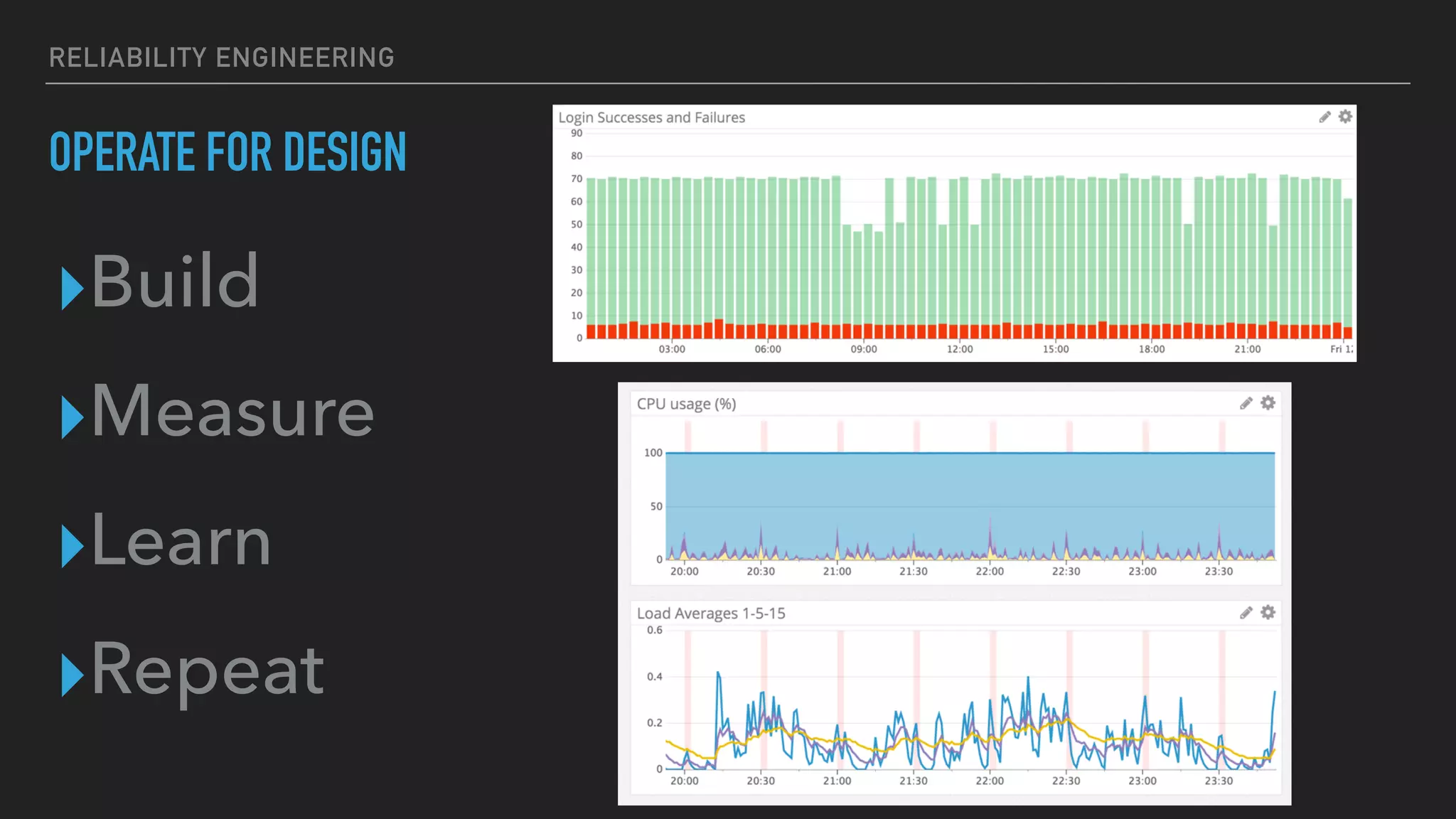 RELIABILITY ENGINEERING
OPERATE FOR DESIGN
▸Build
▸Measure
▸Learn
▸Repeat
 
