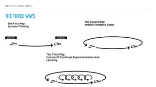 DEVOPS PRACTICES
THE THREE WAYS
 
