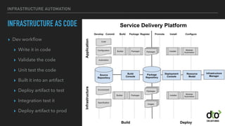 INFRASTRUCTURE AUTOMATION
INFRASTRUCTURE AS CODE
▸ Dev workﬂow
▸ Write it in code
▸ Validate the code
▸ Unit test the code
▸ Built it into an artifact
▸ Deploy artifact to test
▸ Integration test it
▸ Deploy artifact to prod
 