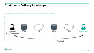 Continuous Delivery Landscape
108
Contributor
(E.g. Developer)
SCM CI CD CustomerARM
Feedback
 