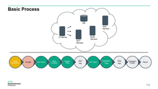Basic Process
110
Report
Package &
Publish
Stop
App
Integration
Tests
API Tests
Start
App
System
Tests
Static
Analysis
Unit TestsCompile
Code
Validations
DB
CI Server Build
Servers
Test
Servers
AUT
Servers
 