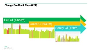 Full CI (≤120m)
Quick CI (≤30m)
Sanity CI (≤20m)
Change Feedback Time (CFT)
 