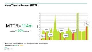 94m
133m
180m
59m
180m
84m
72m
MTTR=114m
Above ~ 90% uptime **
* MTTR = The mean time elapse from alerting on CI break till fixed by RnD
** uptime – CI is green or yellow
Mean Time to Recover (MTTR)
 