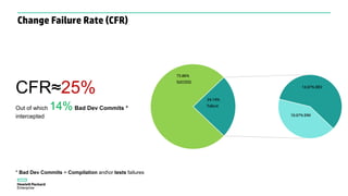 75.86%
SUCCESS
24.14%
Failure
14.07% DEV
10.07% ENV
CFR≈25%
Out of which 14% Bad Dev Commits *
intercepted
* Bad Dev Commits = Compilation andor tests failures
Change Failure Rate (CFR)
 