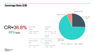 UI UT, 1831,
25%
Server UT,
4871, 68%
Rest, 473, 7%
System, 22, 0%
UI UT Server UT Rest System
CR≈36.8%
85% target
Coverage Rate (CR)
 