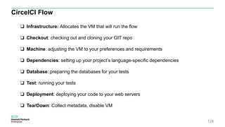 124
CircelCI Flow
 Infrastructure: Allocates the VM that will run the flow
 Checkout: checking out and cloning your GIT repo
 Machine: adjusting the VM to your preferences and requirements
 Dependencies: setting up your project’s language-specific dependencies
 Database: preparing the databases for your tests
 Test: running your tests
 Deployment: deploying your code to your web servers
 TearDown: Collect metadata, disable VM
 
